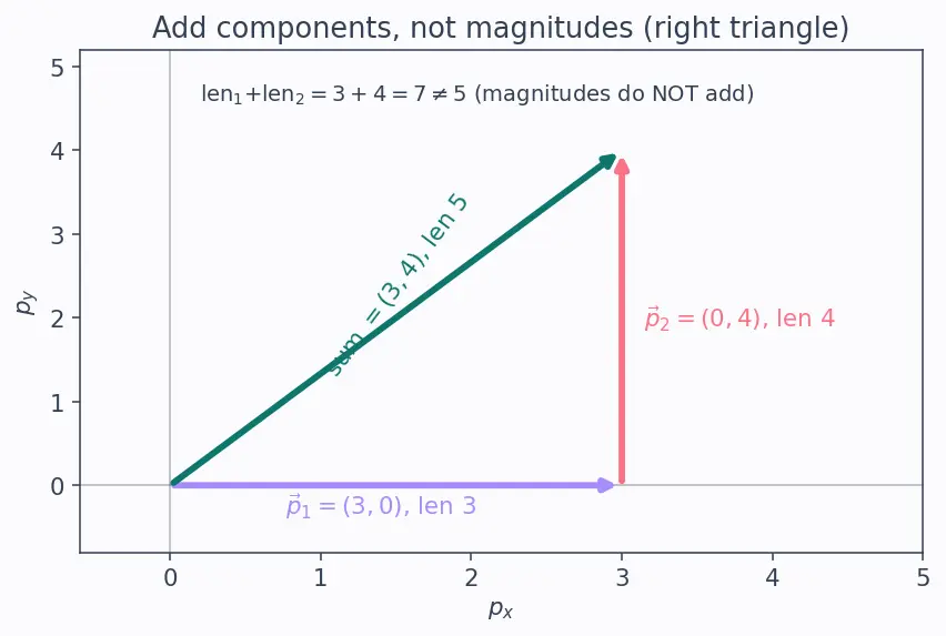 Figure — Linear momentum p = mv
