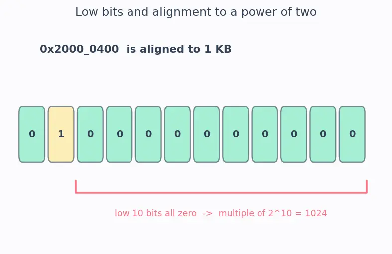 Figure — Memory protection units (MPU) — preventing stack overflow, access faults