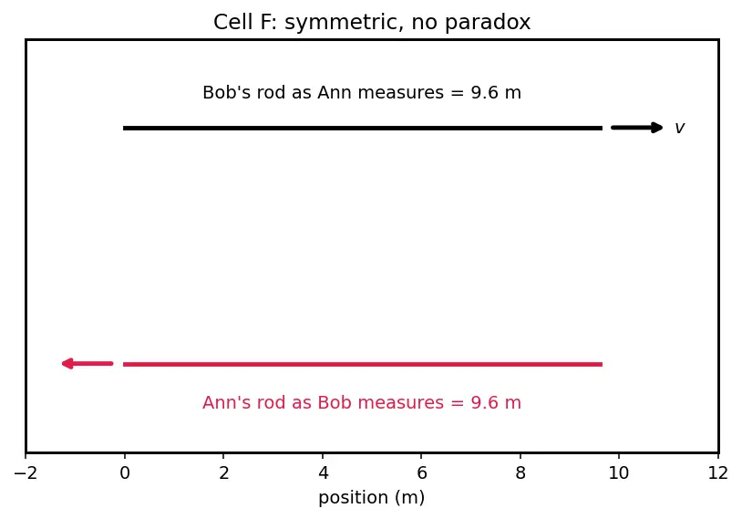 Figure — Length contraction — derivation