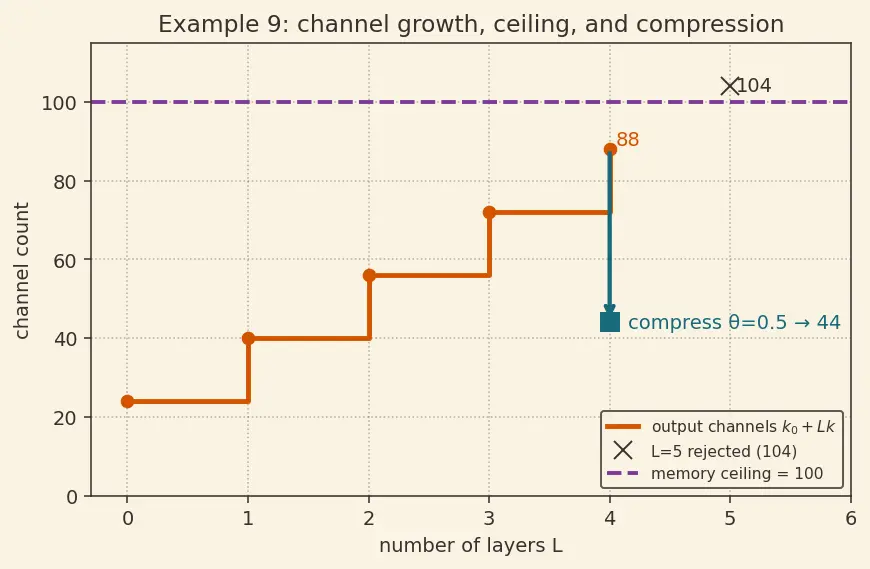 Figure — DenseNet and EfficientNet