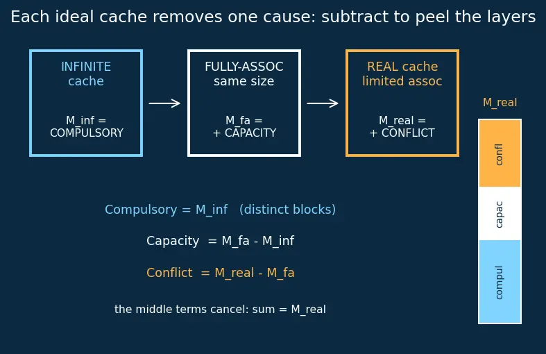 Figure — Cache miss types (compulsory, capacity, conflict)