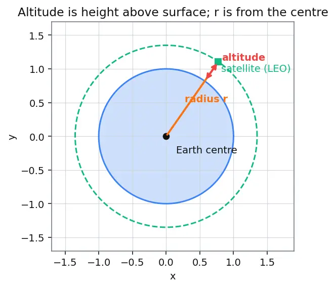 Figure — Space environment — LEO radiation (SAA, Van Allen), atomic oxygen, MMOD debris