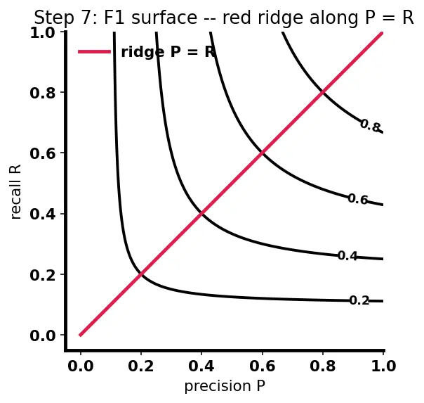 Figure — Accuracy, precision, recall, F1-score