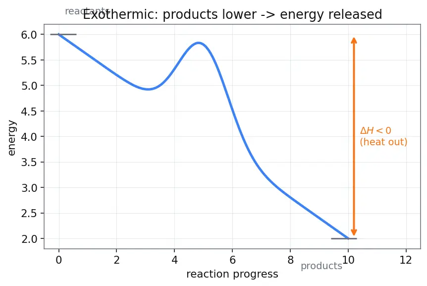 Figure — Gibbs free energy ΔG = ΔH − TΔS; spontaneity criteria