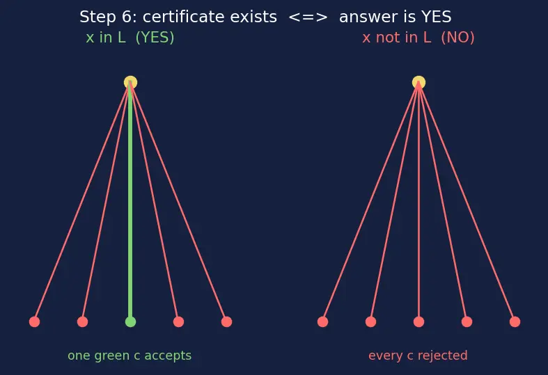 Figure — NP — non-deterministic polynomial, verifier definition