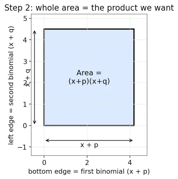 Figure — Polynomials — degree, types (monomial, binomial, trinomial)