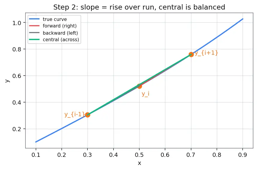 Figure — Boundary value problems — shooting method, finite difference