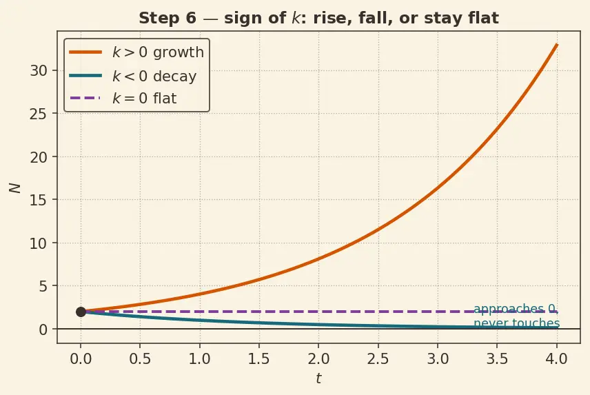 Figure — Exponential growth and decay models — half-life, doubling time