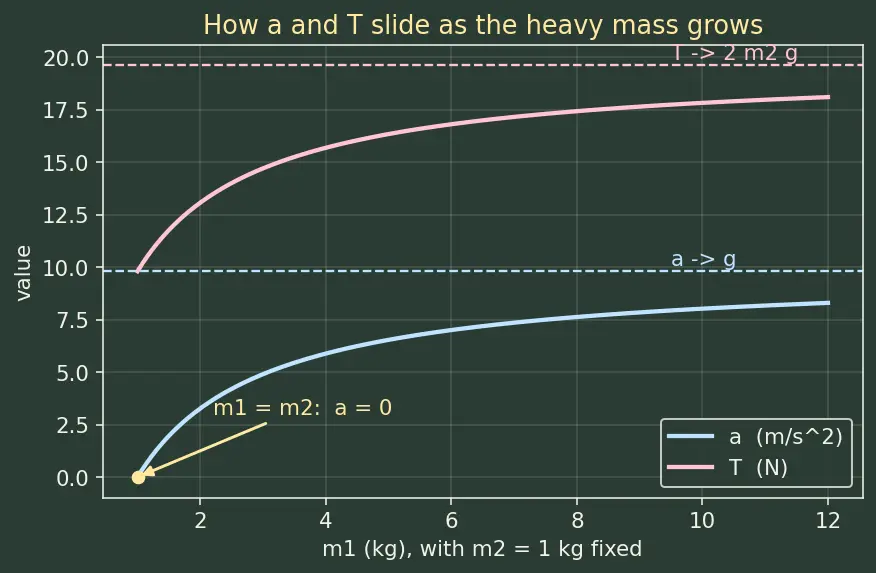 Figure — Atwood machine — derivation