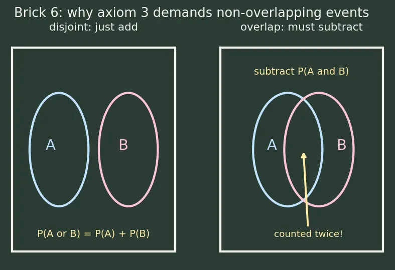 Figure — Sample spaces, events, and axioms of probability