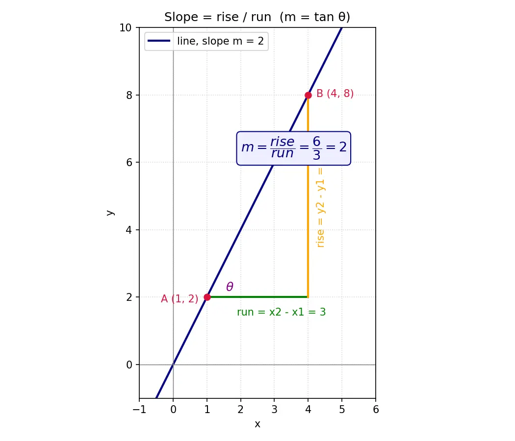 Figure — Slope (gradient) — definition, formula, interpretation
