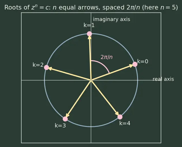 Figure — Applications — solving polynomial equations with complex roots