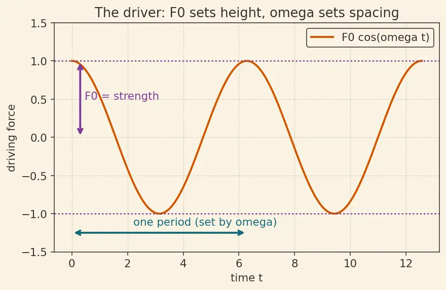 Figure — Resonance — physical consequences, design implications
