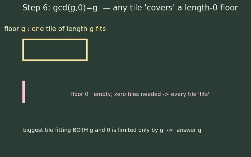 Figure — HCF (GCD) — prime factorization method, Euclidean algorithm