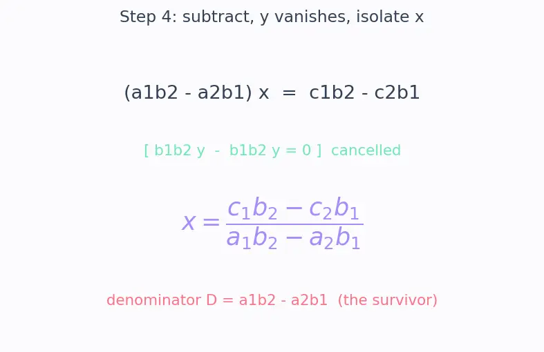 Figure — Linear equations in two variables — graphical and algebraic solutions