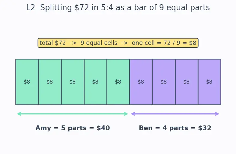 Figure — Ratio and proportion — equivalent ratios, dividing in a ratio