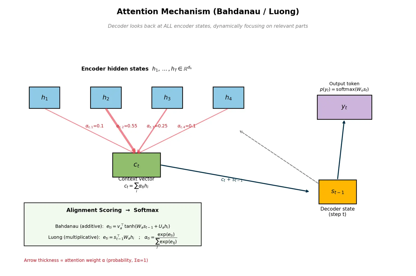 Figure — Bahdanau and Luong attention