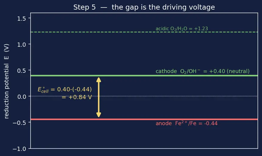 Figure — Corrosion — electrochemical mechanism; cathodic protection, galvanization