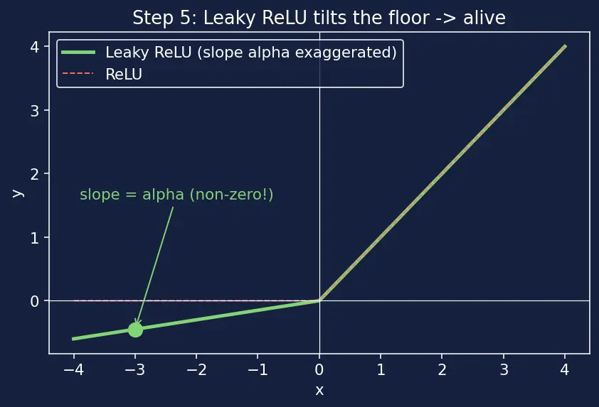 Figure — ReLU and variants (Leaky ReLU, ELU, GELU)