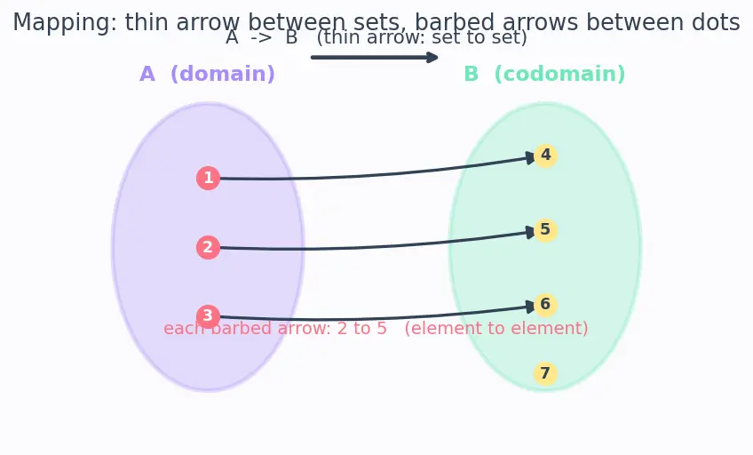 Figure — Concept of a function — input, output, mapping