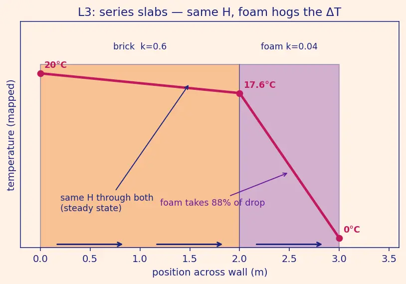 Figure — Heat transfer — conduction (Fourier's law k), convection, radiation (Stefan-Boltzmann σT⁴)