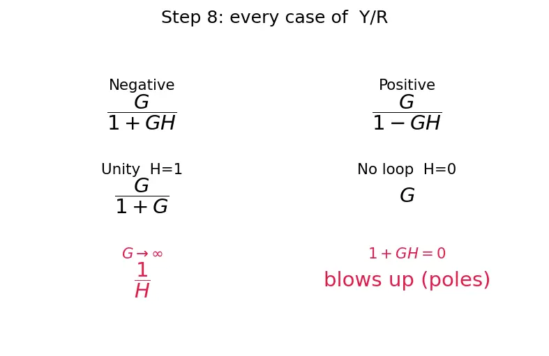 Figure — Block diagram algebra