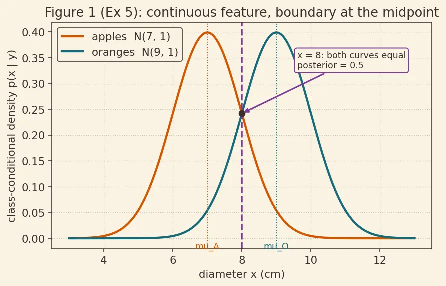 Figure — Generative vs discriminative models