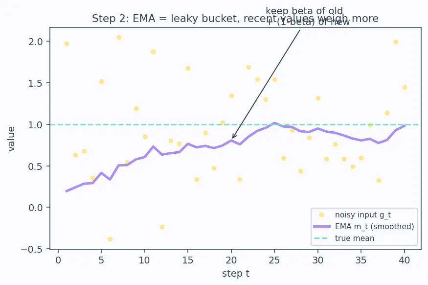 Figure — Adam and AdamW optimizers