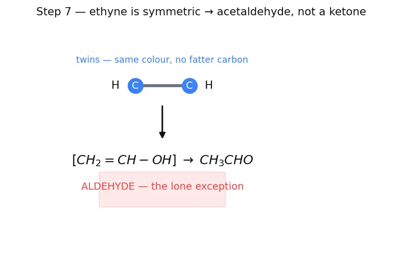 Figure — Alkynes — preparation, acidity of terminal alkynes, addition reactions, hydration to ketones
