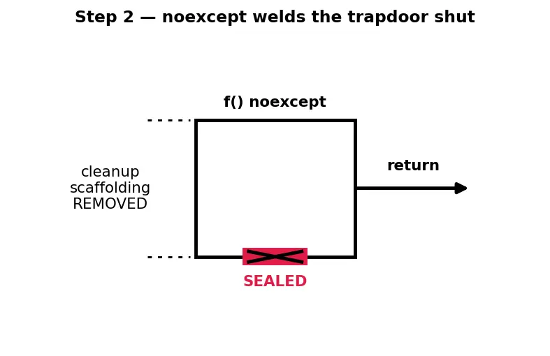 Figure — noexcept specifier