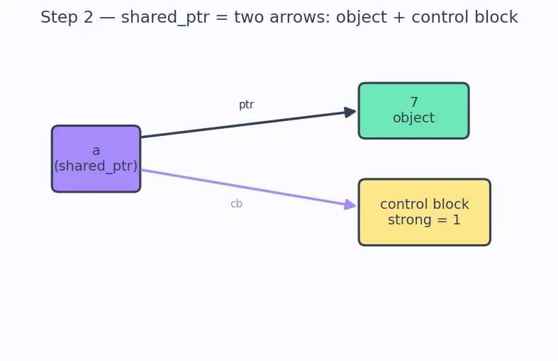 Figure — Smart pointers — unique_ptr (sole ownership), shared_ptr (shared ownership, ref count), weak_ptr (break cycles)