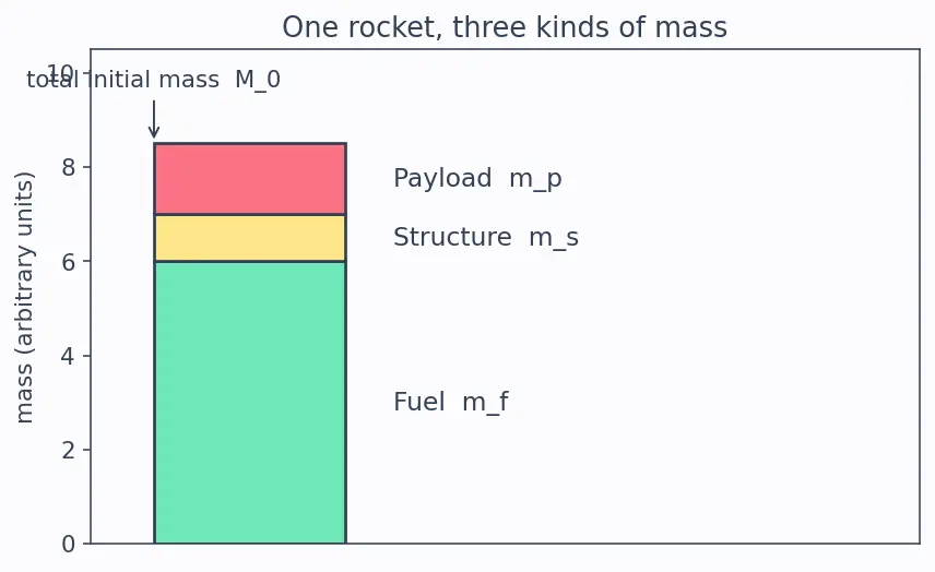 Figure — Optimal staging — equal mass ratios (for same Isp)