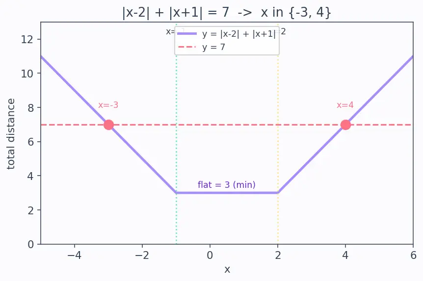 Figure — Absolute value equations and inequalities