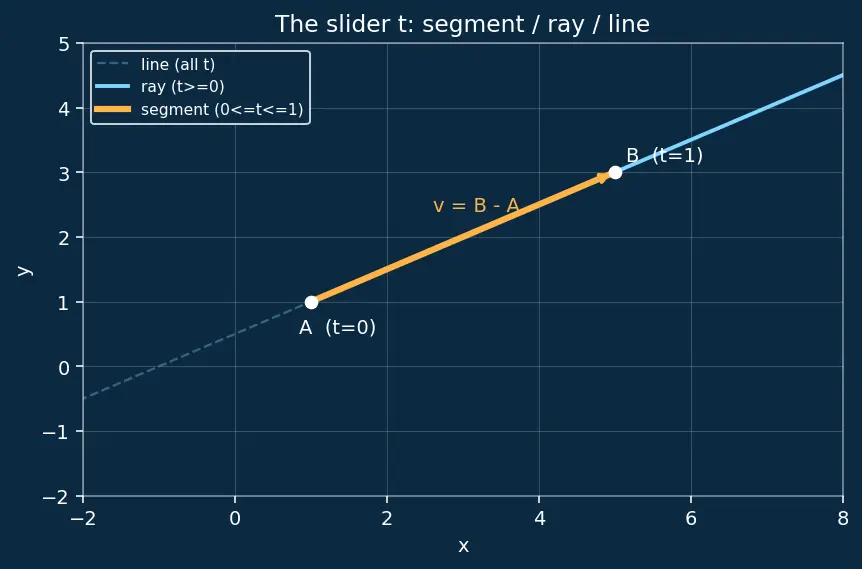 Figure — Points, lines, line segments, rays — notation and differences