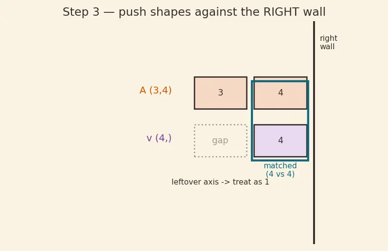 Figure — Broadcasting — rules, why it works, gotchas