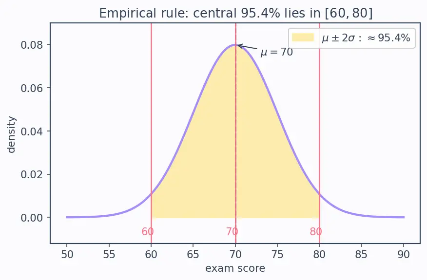 Figure — Gaussian - Normal distribution properties