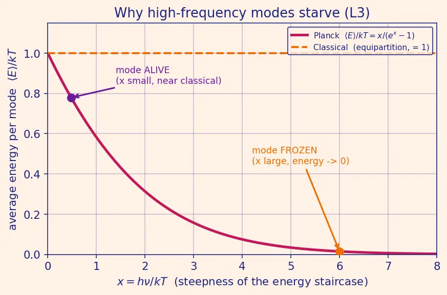 Figure — Black-body radiation and Planck's quantum hypothesis E = hν