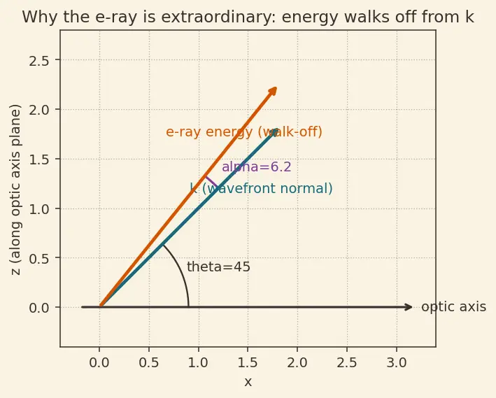 Figure — Birefringence — ordinary and extraordinary rays