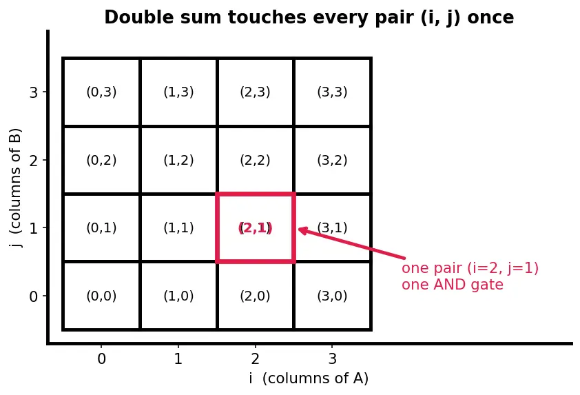 Figure — Combinational multipliers