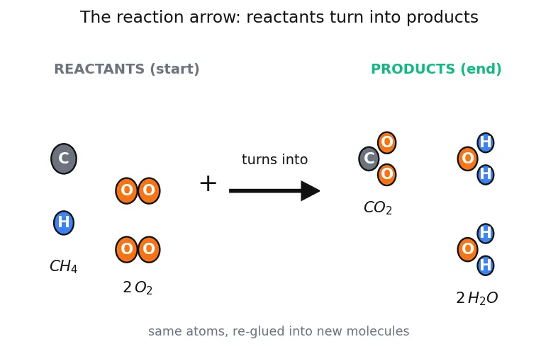 Figure — Combustion of hydrocarbons (RP-1 - kerosene, methane) and hydrogen