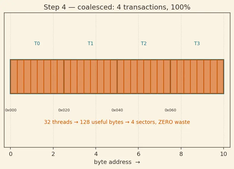 Figure — Coalesced memory access