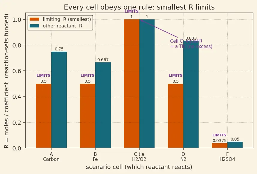 Figure — Limiting reagent problems