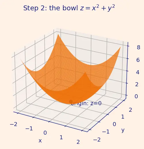 Figure — Functions of several variables — graphs, level curves, level surfaces