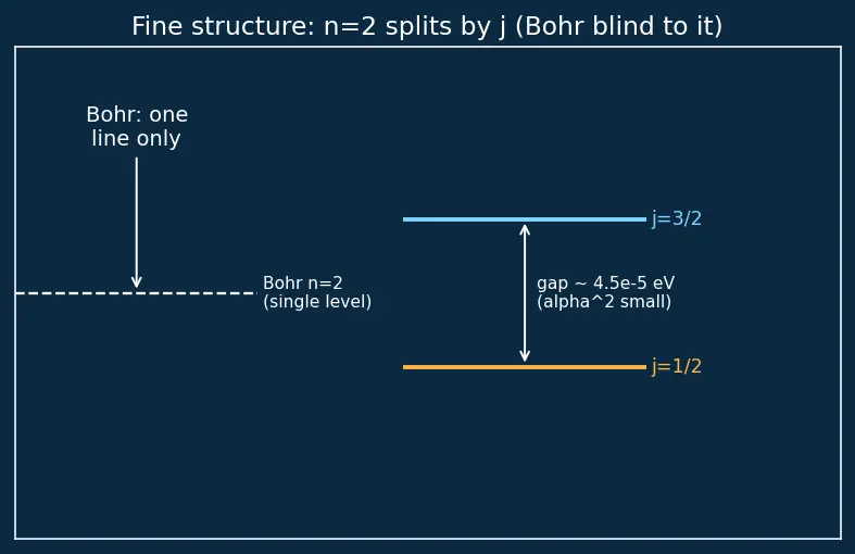 Figure — Limitations of Bohr — fails for multi-electron atoms, fine structure