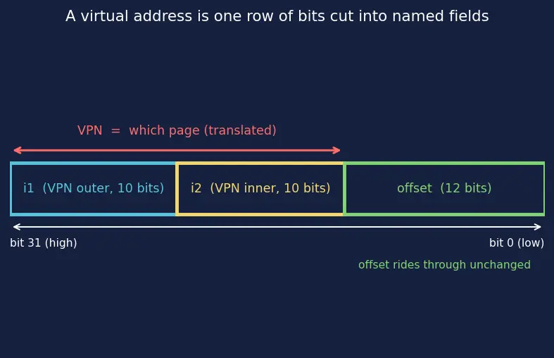 Figure — Page tables and multi-level paging