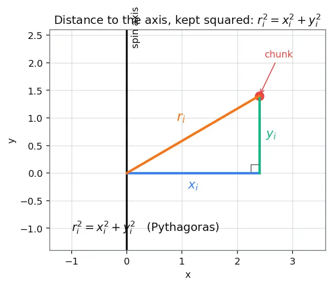 Figure — Parallel axis theorem — I = I_CM + Md² — proof