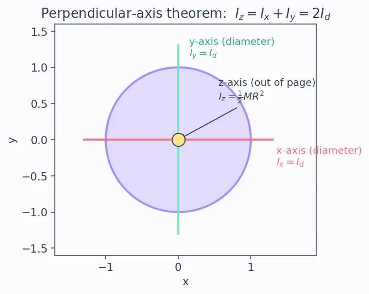 Figure — Moment of inertia of - rod (about end, centre), disk, ring, sphere (solid, hollow), cylinder