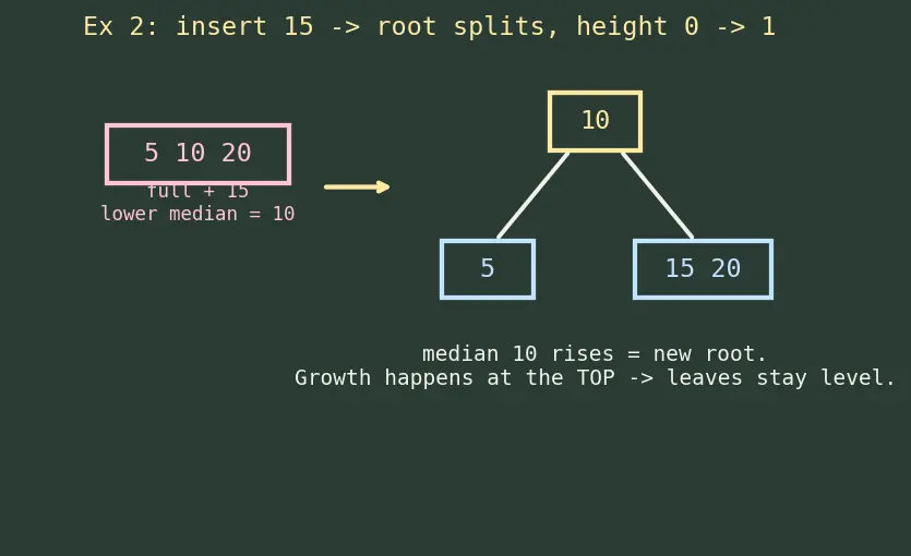 Figure — B-tree and B+ tree — motivation (disk storage), properties