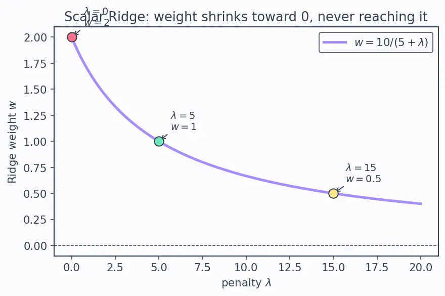 Figure — L2 (Ridge) regularization