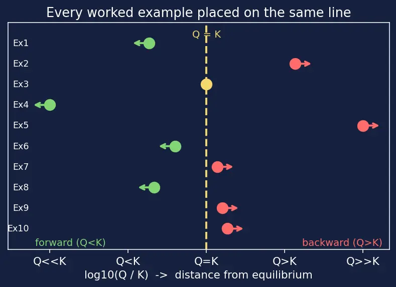 Figure — Reaction quotient Q vs K — direction of shift